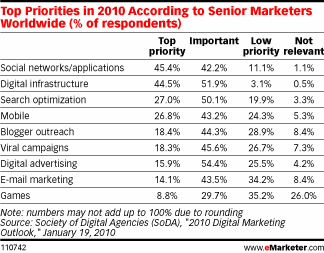 Top Marketing Priorities for 2010